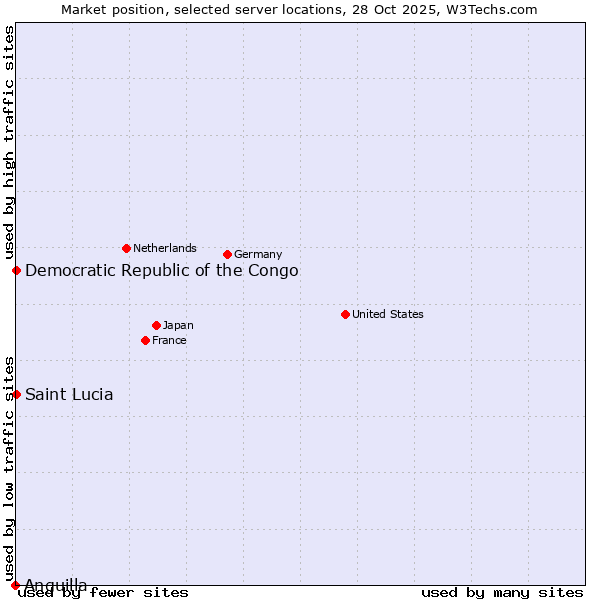 Market position of Democratic Republic of the Congo vs. Saint Lucia vs. Anguilla