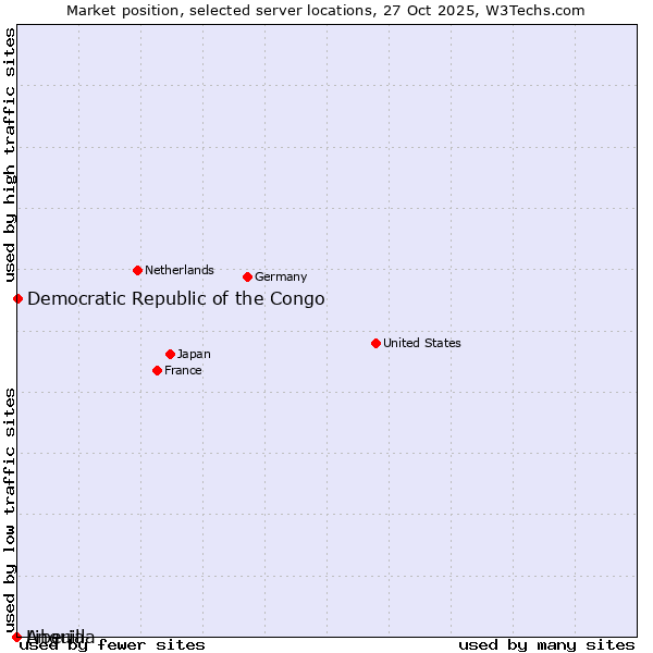 Market position of Democratic Republic of the Congo vs. Liberia vs. Anguilla