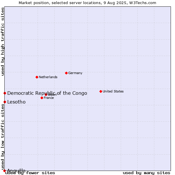 Market position of Lesotho vs. Democratic Republic of the Congo vs. Anguilla