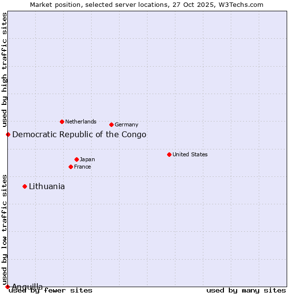 Market position of Lithuania vs. Democratic Republic of the Congo vs. Anguilla