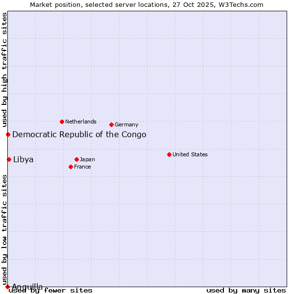 Market position of Libya vs. Democratic Republic of the Congo vs. Anguilla