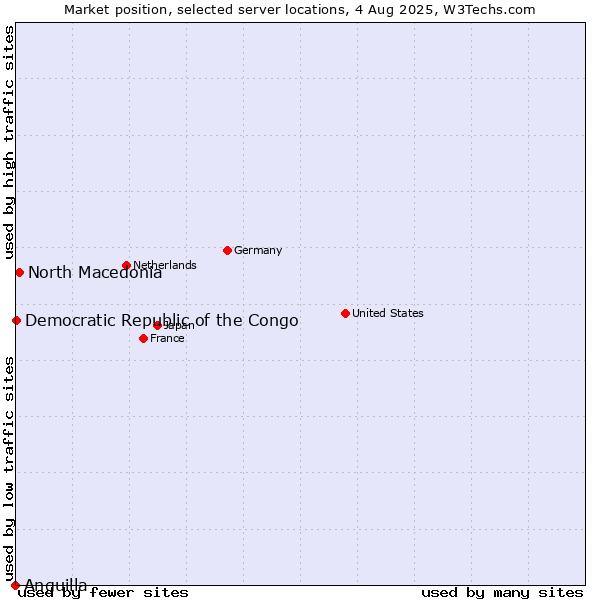 Market position of North Macedonia vs. Democratic Republic of the Congo vs. Anguilla