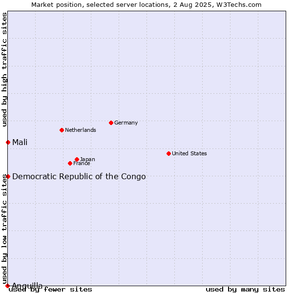 Market position of Mali vs. Democratic Republic of the Congo vs. Anguilla
