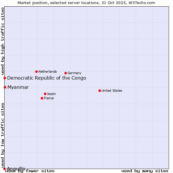 Market position of Myanmar vs. Democratic Republic of the Congo vs. Anguilla