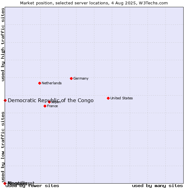 Market position of Democratic Republic of the Congo vs. Montserrat vs. Anguilla