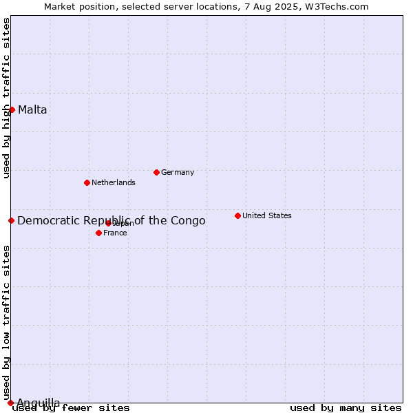 Market position of Malta vs. Democratic Republic of the Congo vs. Anguilla