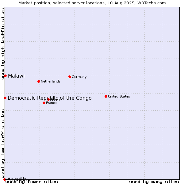 Market position of Malawi vs. Democratic Republic of the Congo vs. Anguilla