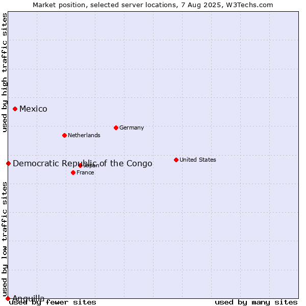 Market position of Mexico vs. Democratic Republic of the Congo vs. Anguilla
