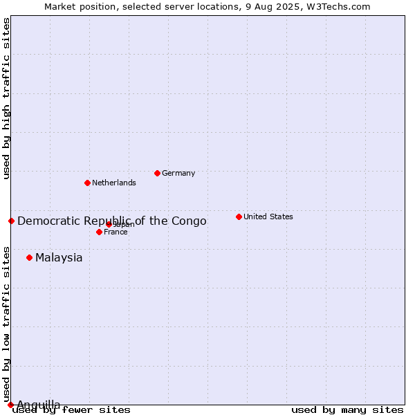 Market position of Malaysia vs. Democratic Republic of the Congo vs. Anguilla