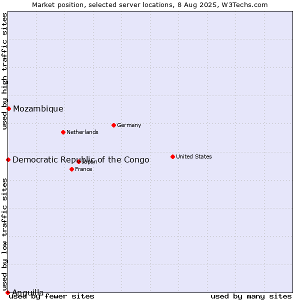 Market position of Mozambique vs. Democratic Republic of the Congo vs. Anguilla
