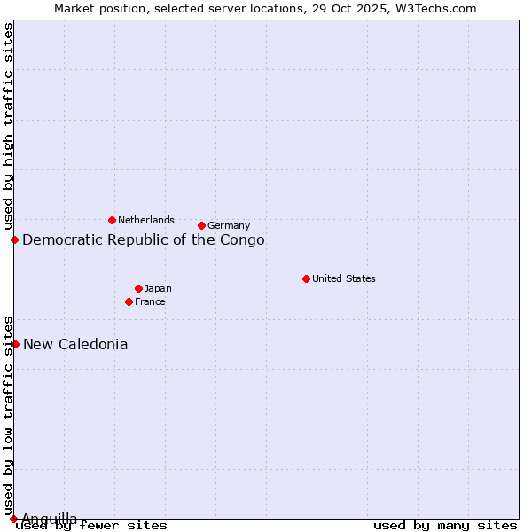 Market position of New Caledonia vs. Democratic Republic of the Congo vs. Anguilla