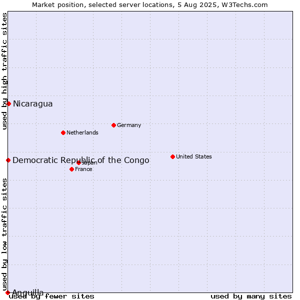Market position of Nicaragua vs. Democratic Republic of the Congo vs. Anguilla