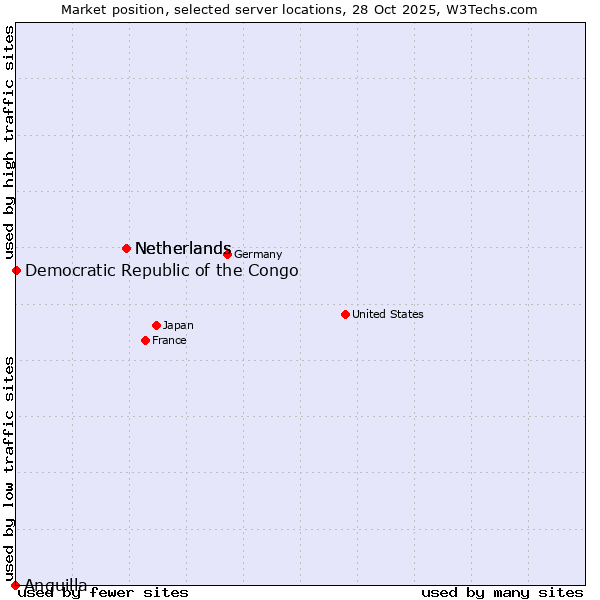 Market position of Netherlands vs. Democratic Republic of the Congo vs. Anguilla