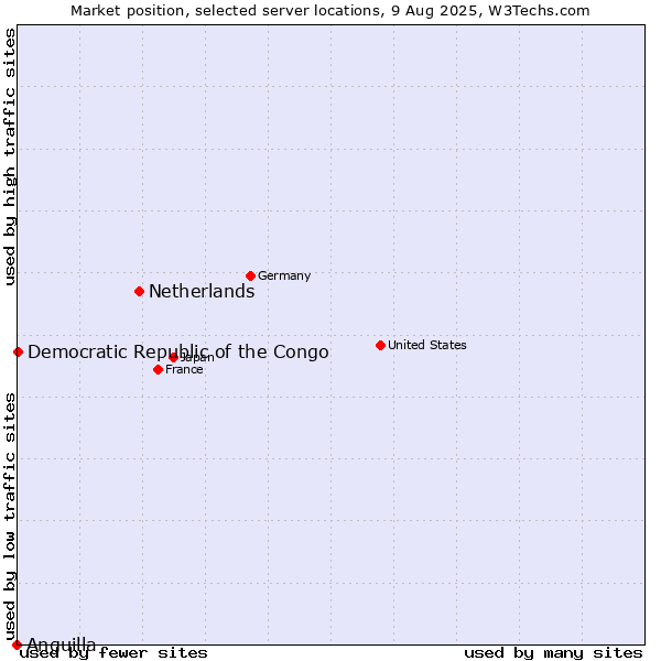 Market position of Netherlands and territories vs. Democratic Republic of the Congo vs. Anguilla