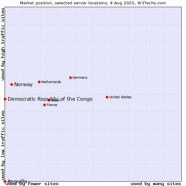 Market position of Norway vs. Democratic Republic of the Congo vs. Anguilla
