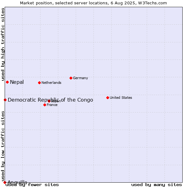 Market position of Nepal vs. Democratic Republic of the Congo vs. Anguilla