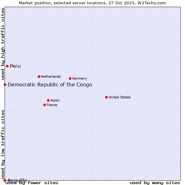 Market position of Peru vs. Democratic Republic of the Congo vs. Anguilla