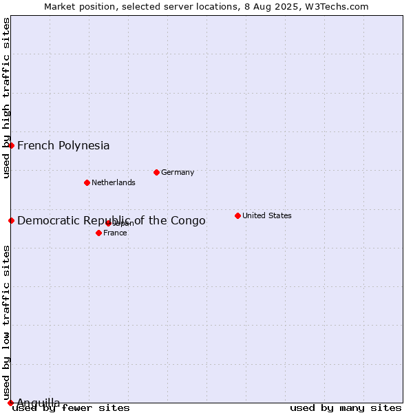 Market position of French Polynesia vs. Democratic Republic of the Congo vs. Anguilla