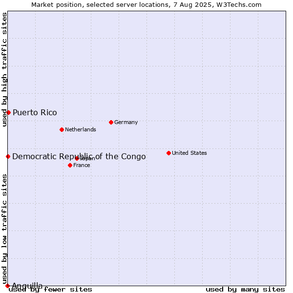 Market position of Puerto Rico vs. Democratic Republic of the Congo vs. Anguilla