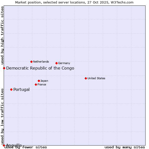 Market position of Portugal vs. Democratic Republic of the Congo vs. Anguilla