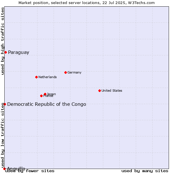 Market position of Paraguay vs. Democratic Republic of the Congo vs. Anguilla