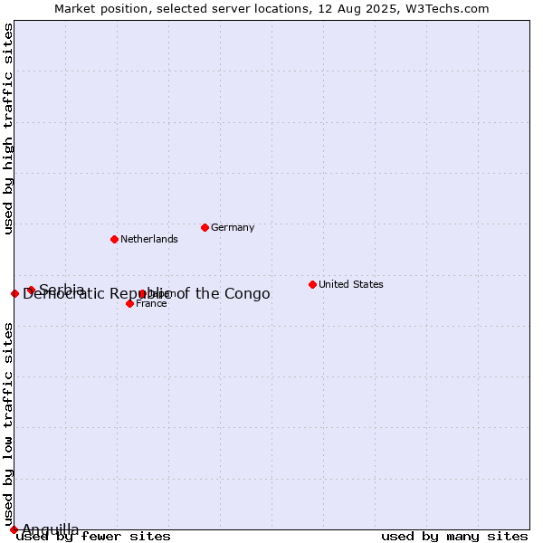 Market position of Serbia vs. Democratic Republic of the Congo vs. Anguilla