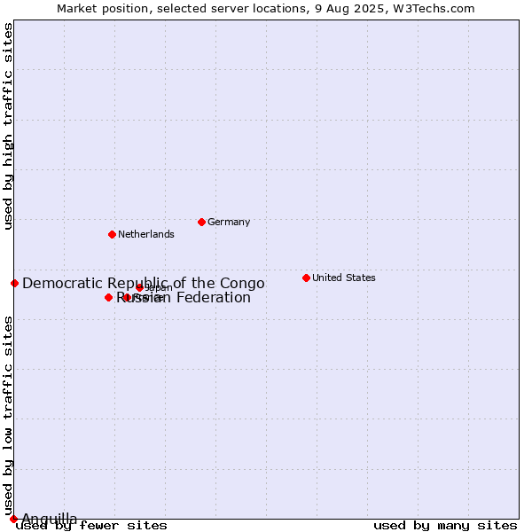Market position of Russian Federation vs. Democratic Republic of the Congo vs. Anguilla