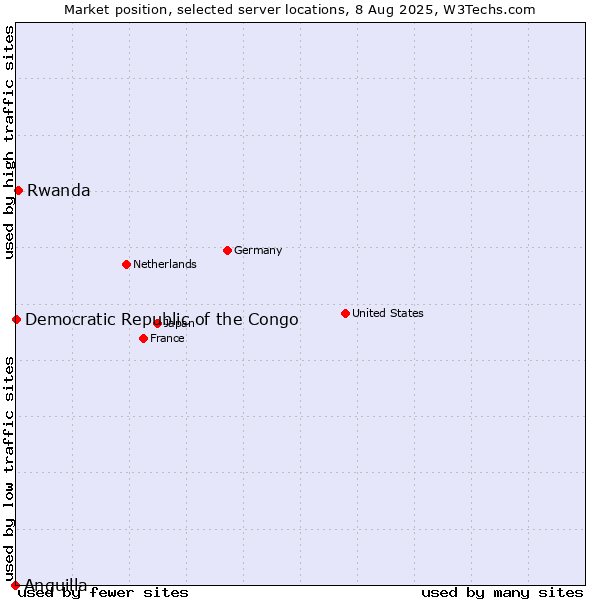 Market position of Rwanda vs. Democratic Republic of the Congo vs. Anguilla