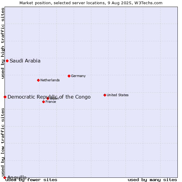 Market position of Saudi Arabia vs. Democratic Republic of the Congo vs. Anguilla