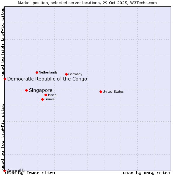 Market position of Singapore vs. Democratic Republic of the Congo vs. Anguilla