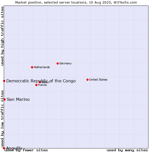 Market position of San Marino vs. Democratic Republic of the Congo vs. Anguilla
