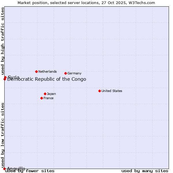 Market position of Syria vs. Democratic Republic of the Congo vs. Anguilla