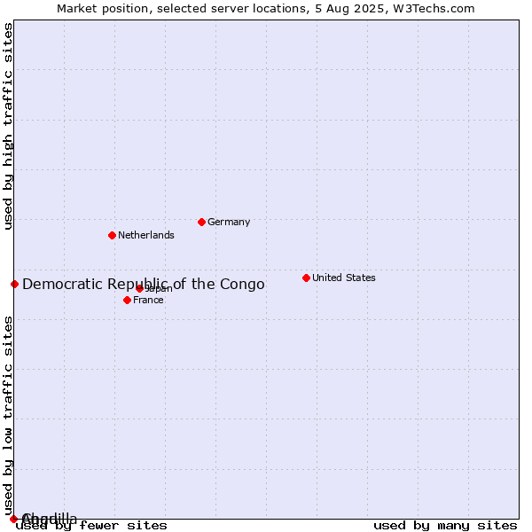Market position of Democratic Republic of the Congo vs. Chad vs. Anguilla