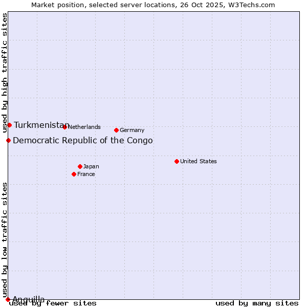 Market position of Turkmenistan vs. Democratic Republic of the Congo vs. Anguilla