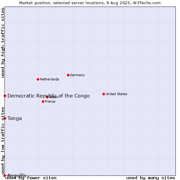 Market position of Democratic Republic of the Congo vs. Tonga vs. Anguilla