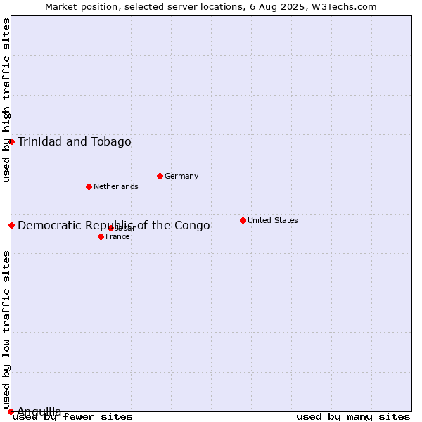 Market position of Trinidad and Tobago vs. Democratic Republic of the Congo vs. Anguilla
