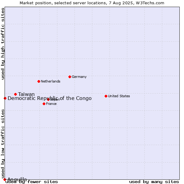 Market position of Taiwan vs. Democratic Republic of the Congo vs. Anguilla