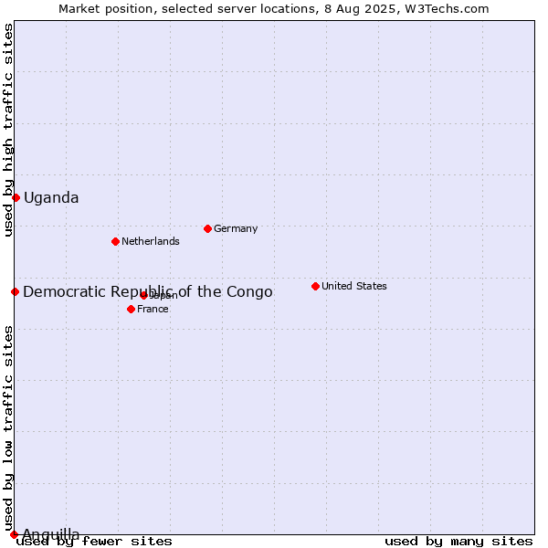 Market position of Uganda vs. Democratic Republic of the Congo vs. Anguilla