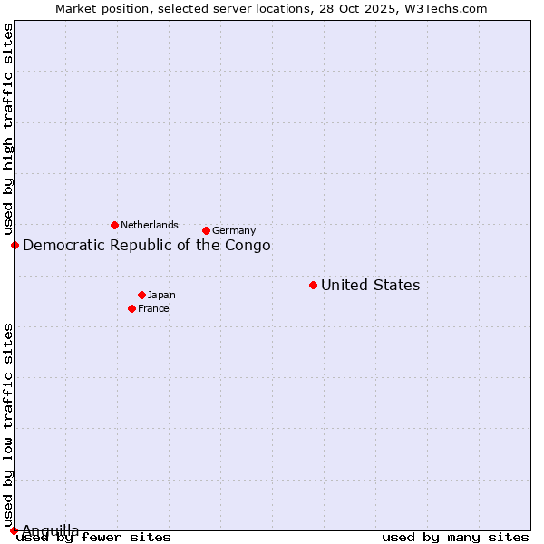 Market position of United States and territories vs. Democratic Republic of the Congo vs. Anguilla