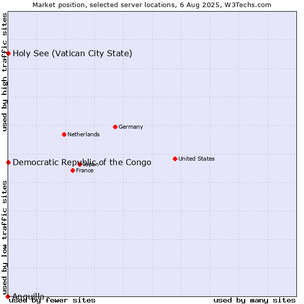 Market position of Holy See (Vatican City State) vs. Democratic Republic of the Congo vs. Anguilla