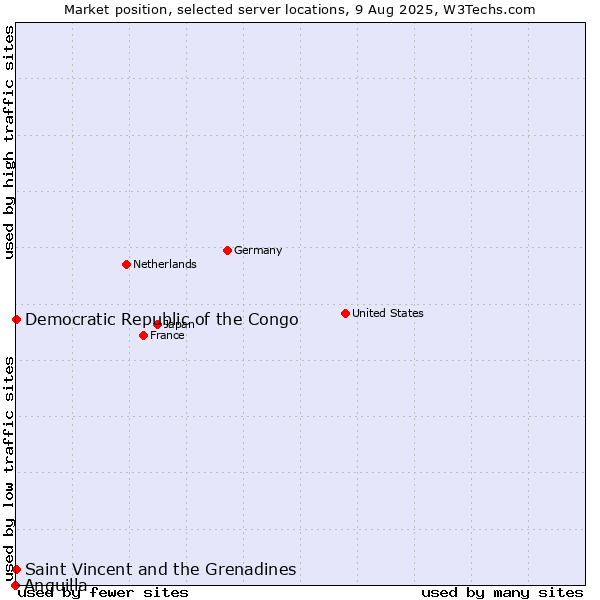 Market position of Saint Vincent and the Grenadines vs. Democratic Republic of the Congo vs. Anguilla