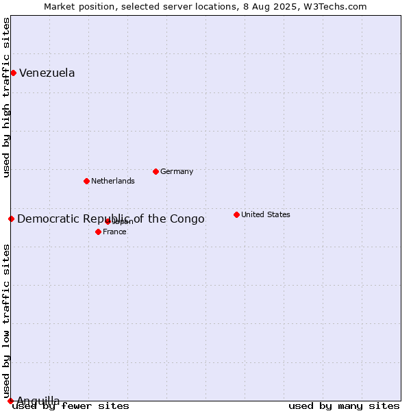 Market position of Venezuela vs. Democratic Republic of the Congo vs. Anguilla