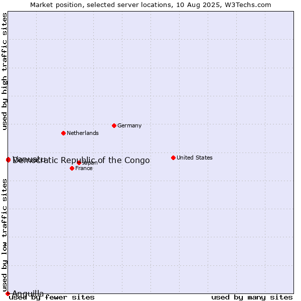 Market position of Democratic Republic of the Congo vs. Vanuatu vs. Anguilla