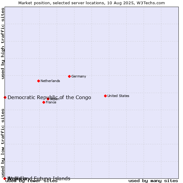 Market position of Democratic Republic of the Congo vs. Wallis and Futuna Islands vs. Anguilla