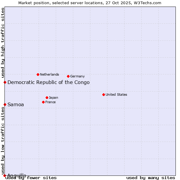 Market position of Samoa vs. Democratic Republic of the Congo vs. Anguilla