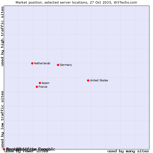 Market position of Republic of the Congo vs. Central African Republic vs. Anguilla