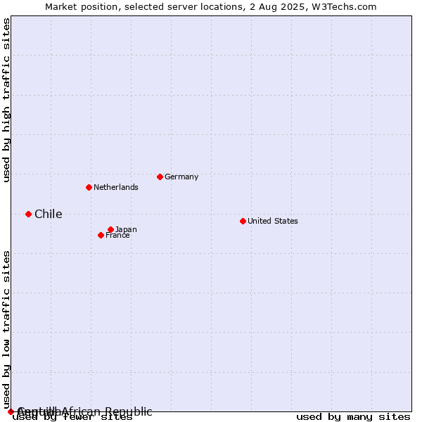 Market position of Chile vs. Anguilla vs. Central African Republic