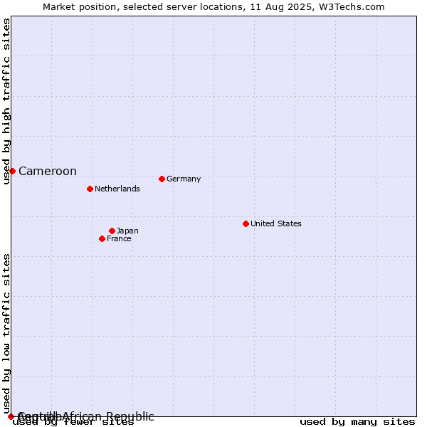 Market position of Cameroon vs. Anguilla vs. Central African Republic