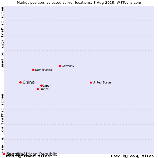 Market position of China and territories vs. Anguilla vs. Central African Republic