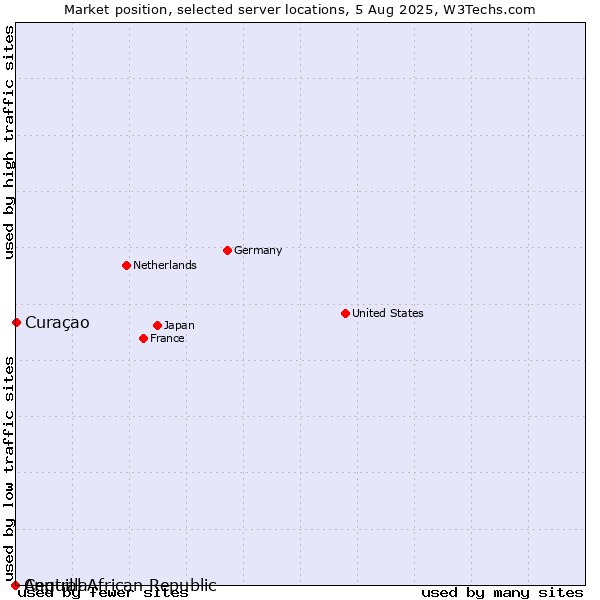 Market position of Curaçao vs. Anguilla vs. Central African Republic